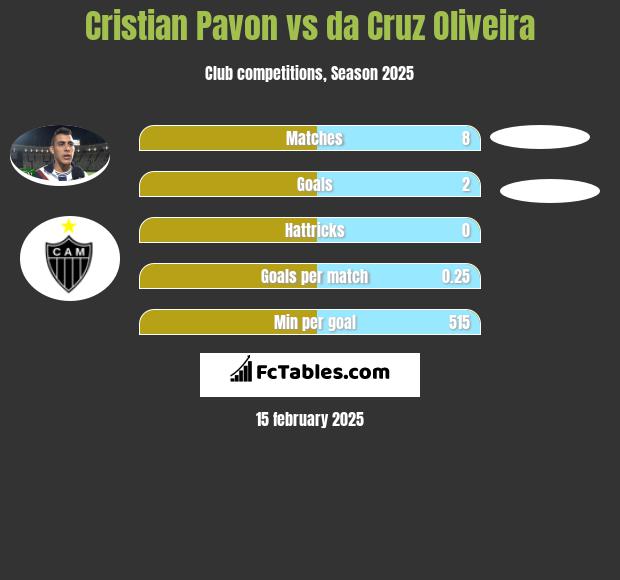 Cristian Pavon vs da Cruz Oliveira h2h player stats