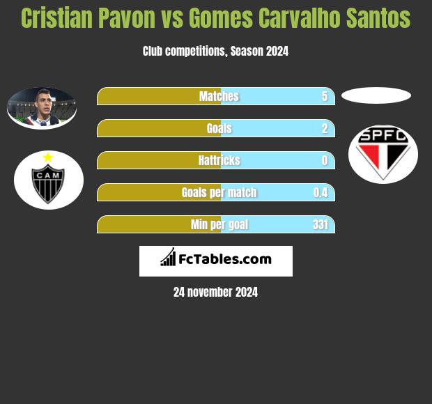 Cristian Pavon vs Gomes Carvalho Santos h2h player stats