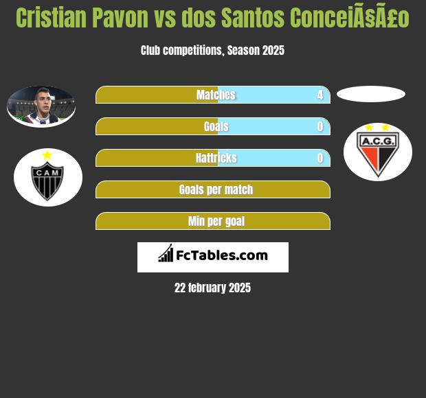 Cristian Pavon vs dos Santos ConceiÃ§Ã£o h2h player stats