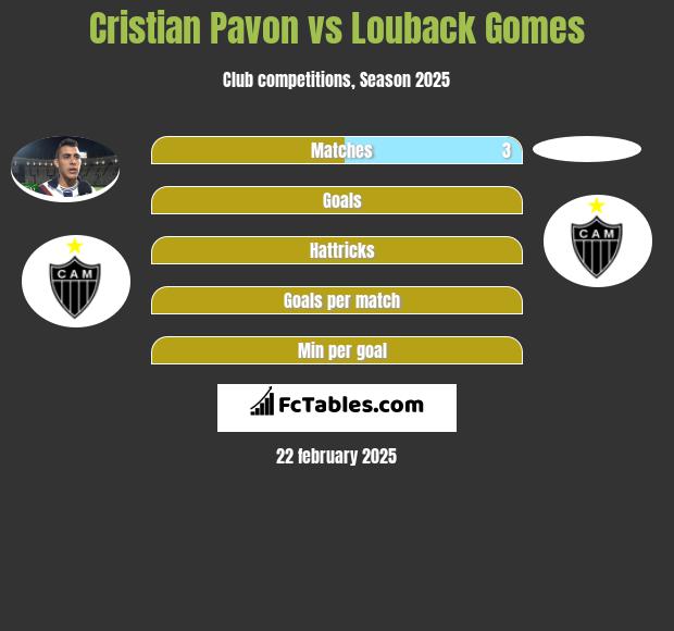 Cristian Pavon vs Louback Gomes h2h player stats