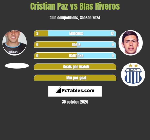 Cristian Paz vs Blas Riveros h2h player stats