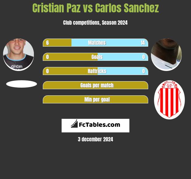 Cristian Paz vs Carlos Sanchez h2h player stats