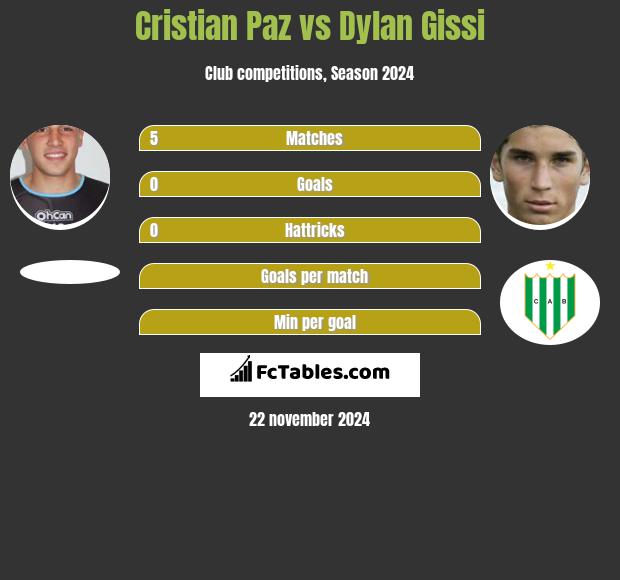 Cristian Paz vs Dylan Gissi h2h player stats