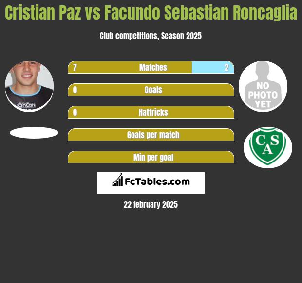 Cristian Paz vs Facundo Sebastian Roncaglia h2h player stats