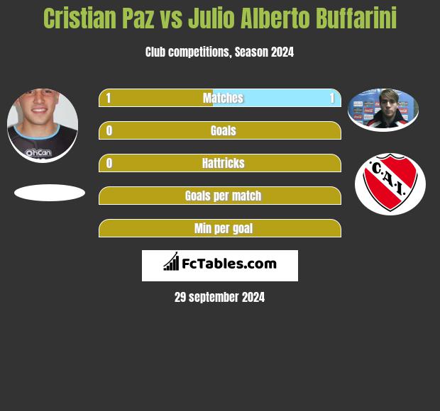 Cristian Paz vs Julio Alberto Buffarini h2h player stats