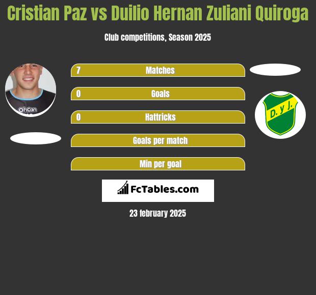 Cristian Paz vs Duilio Hernan Zuliani Quiroga h2h player stats