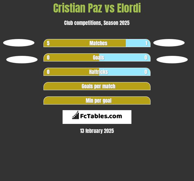 Cristian Paz vs Elordi h2h player stats