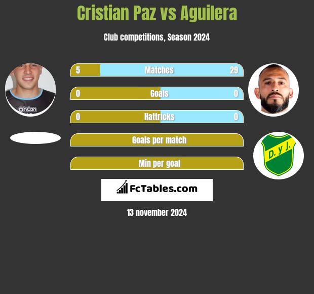 Cristian Paz vs Aguilera h2h player stats