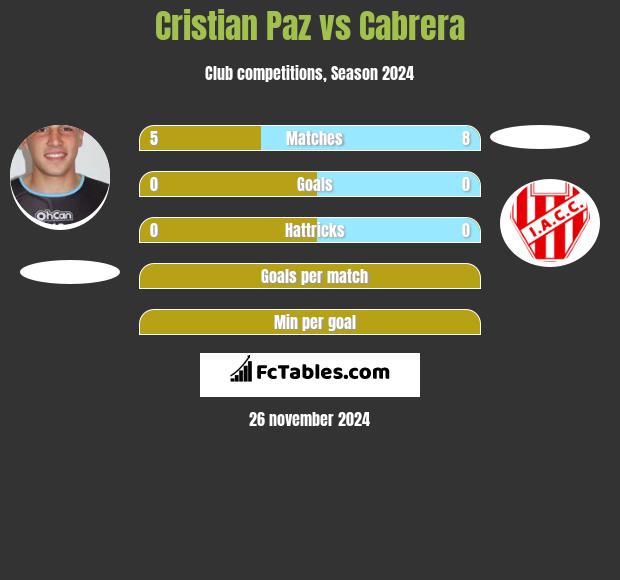 Cristian Paz vs Cabrera h2h player stats