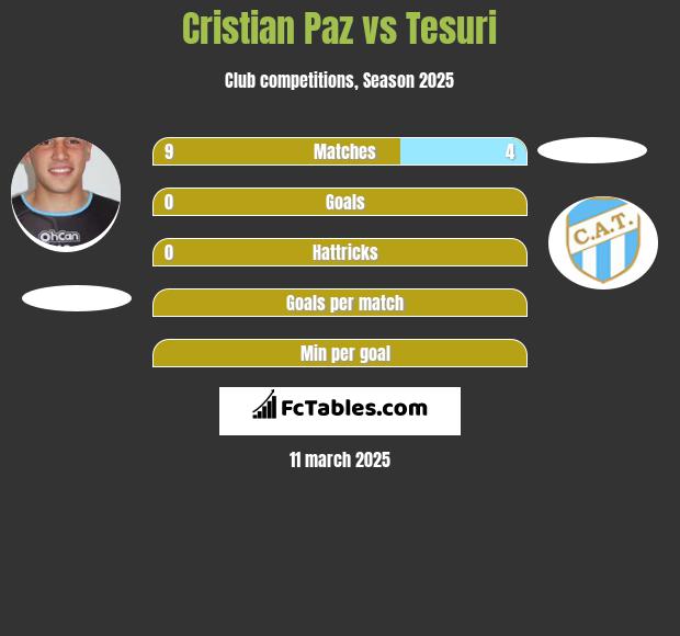 Cristian Paz vs Tesuri h2h player stats