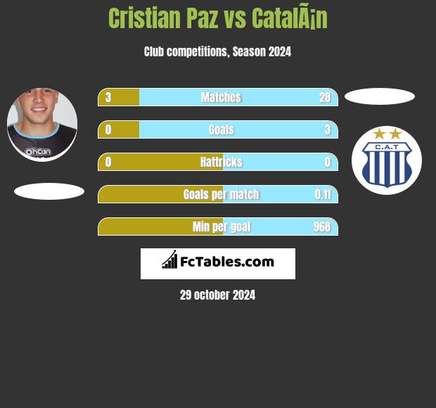 Cristian Paz vs CatalÃ¡n h2h player stats