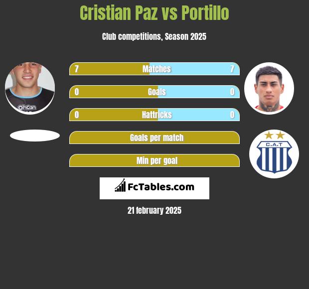 Cristian Paz vs Portillo h2h player stats