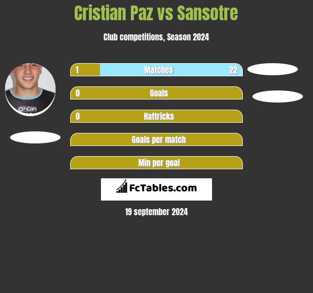 Cristian Paz vs Sansotre h2h player stats