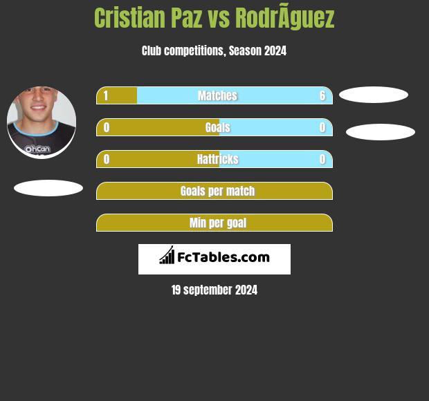 Cristian Paz vs RodrÃ­guez h2h player stats