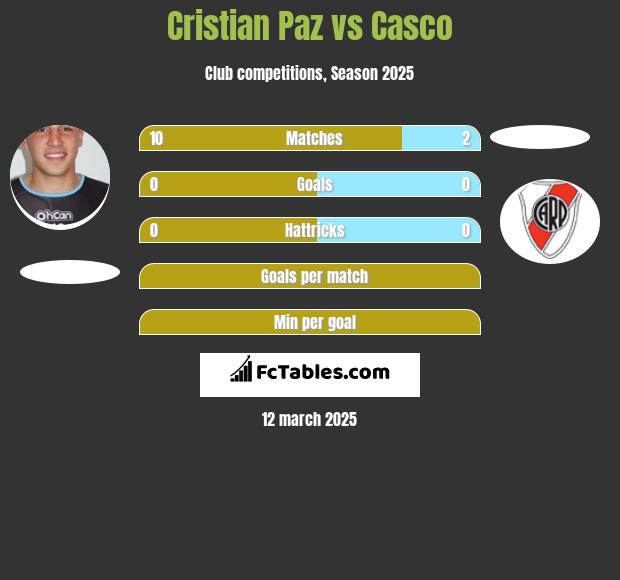 Cristian Paz vs Casco h2h player stats