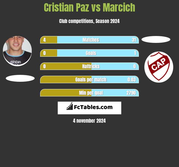 Cristian Paz vs Marcich h2h player stats