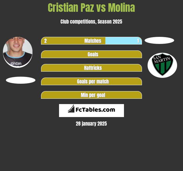 Cristian Paz vs Molina h2h player stats