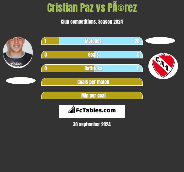 Cristian Paz vs PÃ©rez h2h player stats