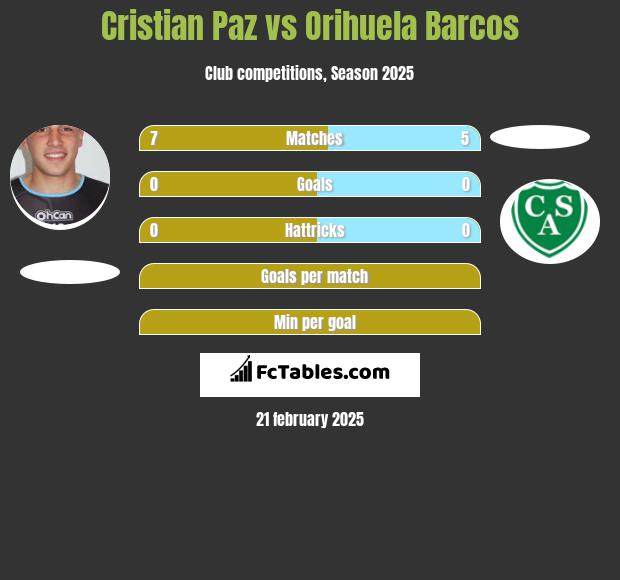 Cristian Paz vs Orihuela Barcos h2h player stats