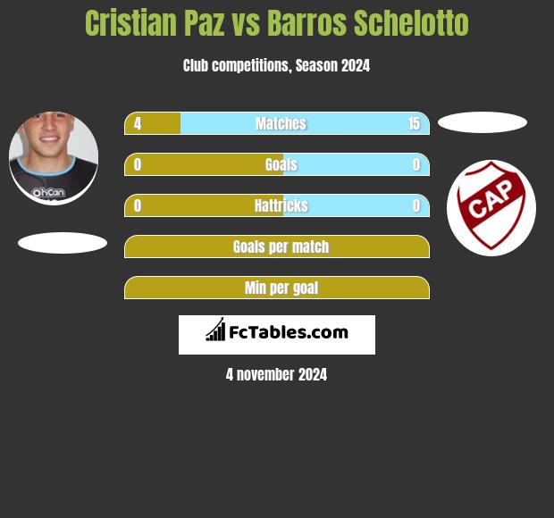 Cristian Paz vs Barros Schelotto h2h player stats