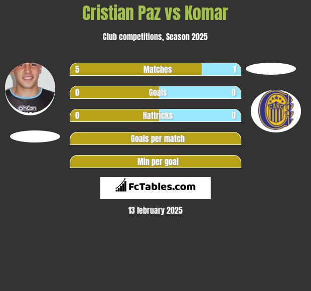 Cristian Paz vs Komar h2h player stats