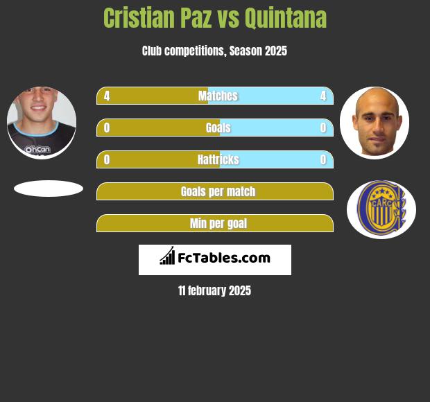 Cristian Paz vs Quintana h2h player stats