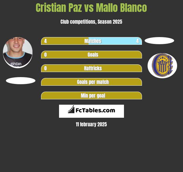 Cristian Paz vs Mallo Blanco h2h player stats