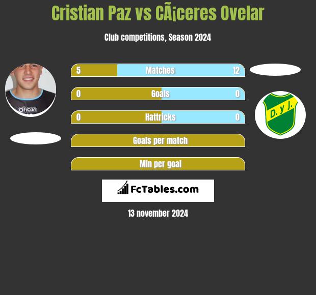 Cristian Paz vs CÃ¡ceres Ovelar h2h player stats