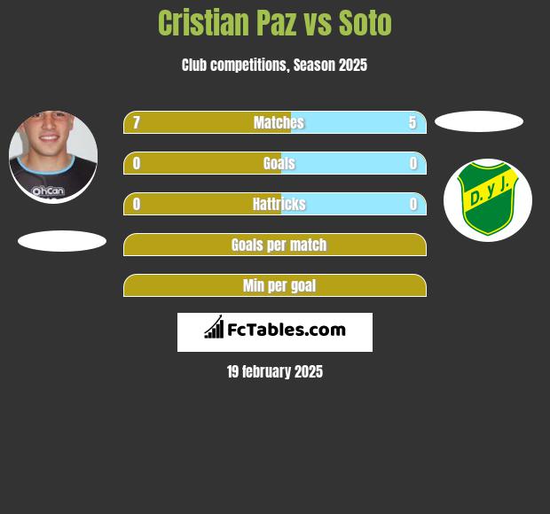 Cristian Paz vs Soto h2h player stats