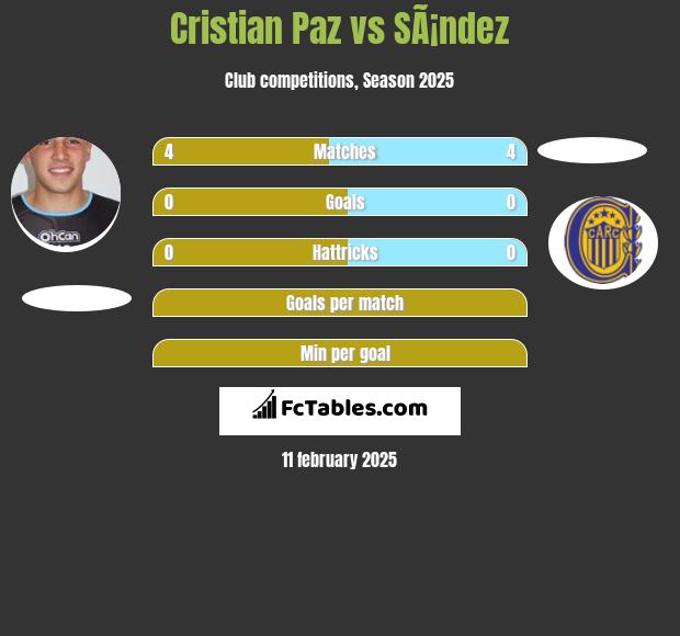 Cristian Paz vs SÃ¡ndez h2h player stats