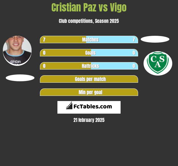 Cristian Paz vs Vigo h2h player stats