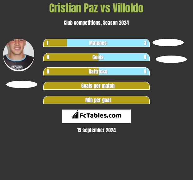 Cristian Paz vs Villoldo h2h player stats