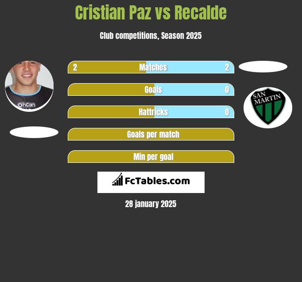 Cristian Paz vs Recalde h2h player stats