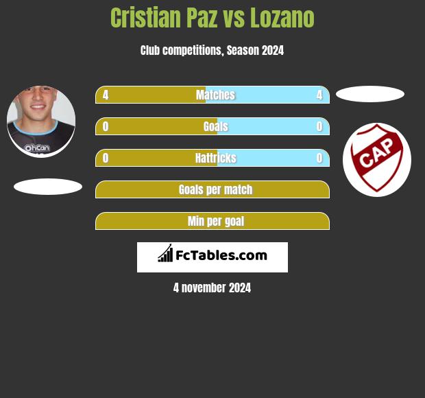 Cristian Paz vs Lozano h2h player stats