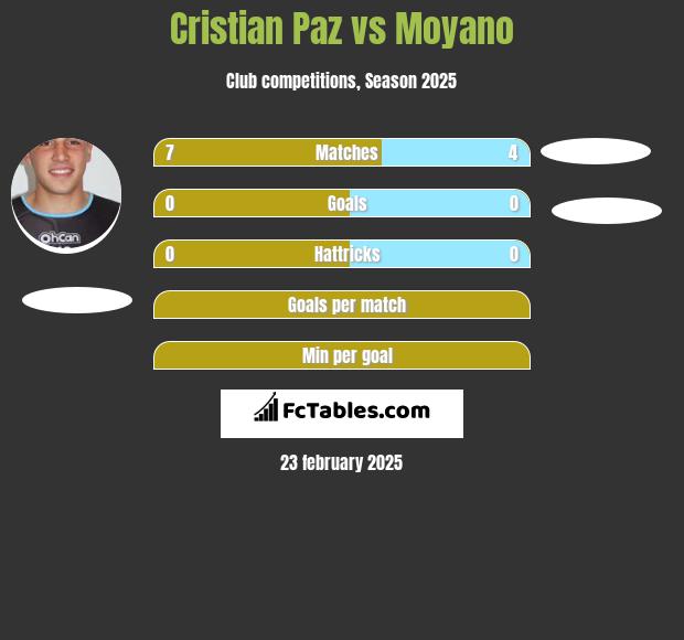 Cristian Paz vs Moyano h2h player stats