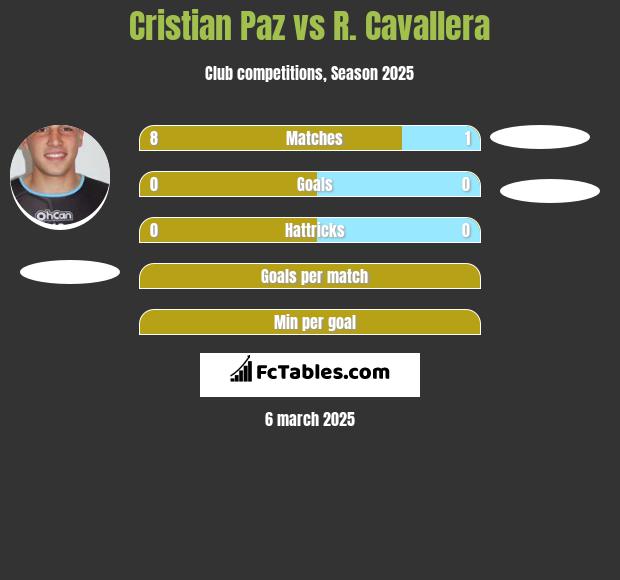 Cristian Paz vs R. Cavallera h2h player stats