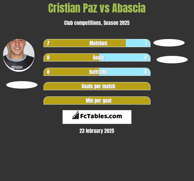 Cristian Paz vs Abascia h2h player stats