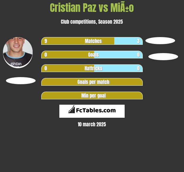 Cristian Paz vs MiÃ±o h2h player stats