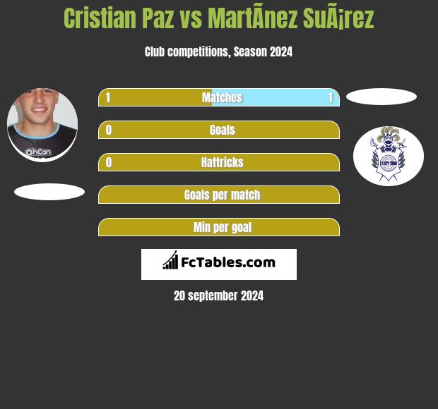 Cristian Paz vs MartÃ­nez SuÃ¡rez h2h player stats