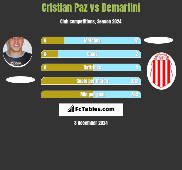 Cristian Paz vs Demartini h2h player stats