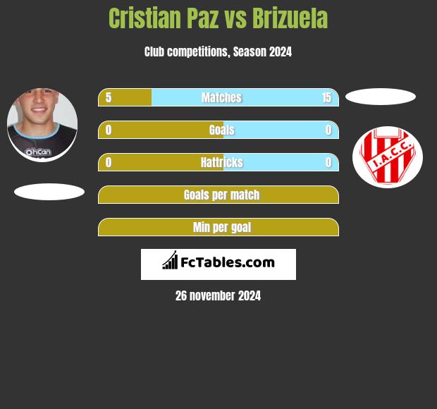 Cristian Paz vs Brizuela h2h player stats