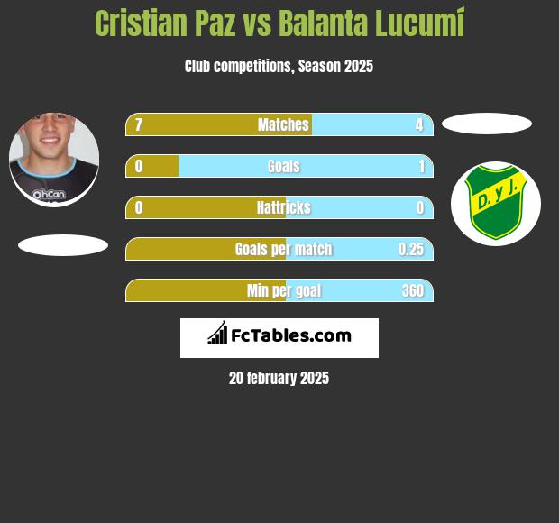 Cristian Paz vs Balanta Lucumí h2h player stats