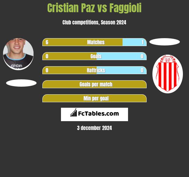 Cristian Paz vs Faggioli h2h player stats