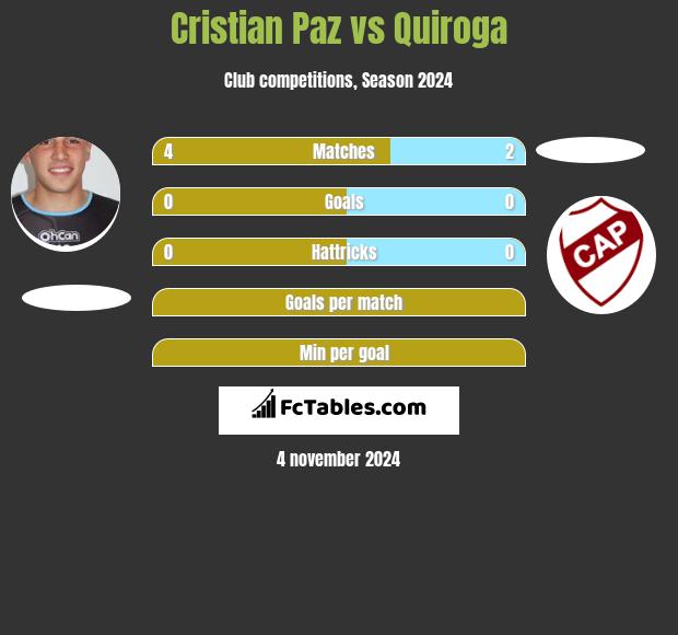 Cristian Paz vs Quiroga h2h player stats