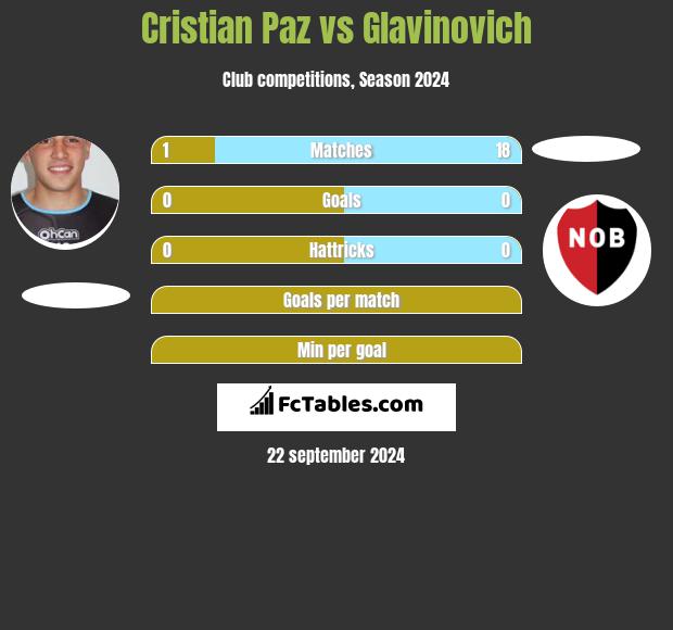 Cristian Paz vs Glavinovich h2h player stats