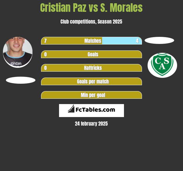 Cristian Paz vs S. Morales h2h player stats