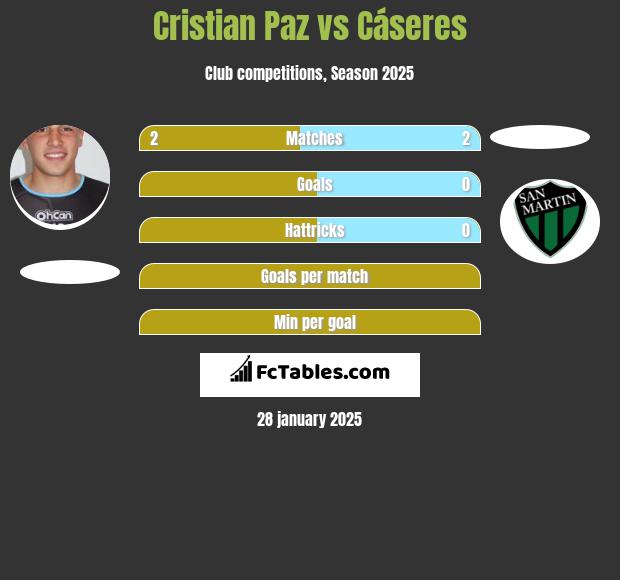 Cristian Paz vs Cáseres h2h player stats