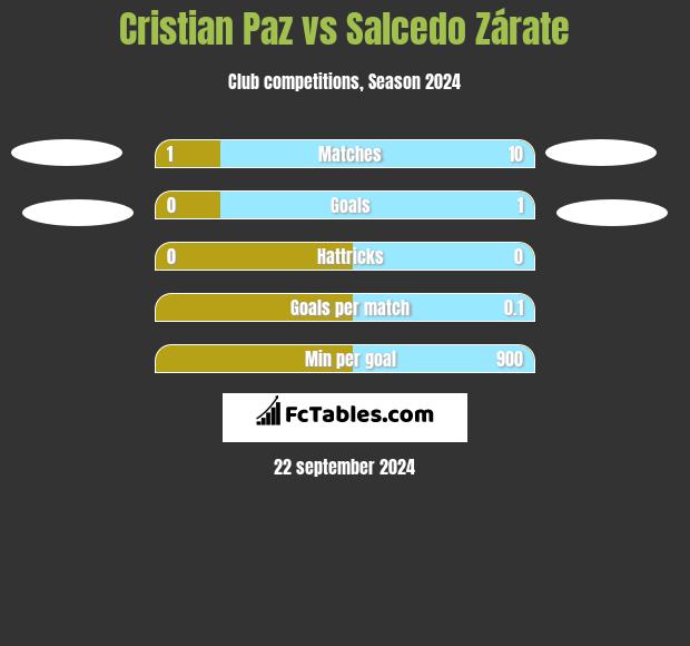 Cristian Paz vs Salcedo Zárate h2h player stats