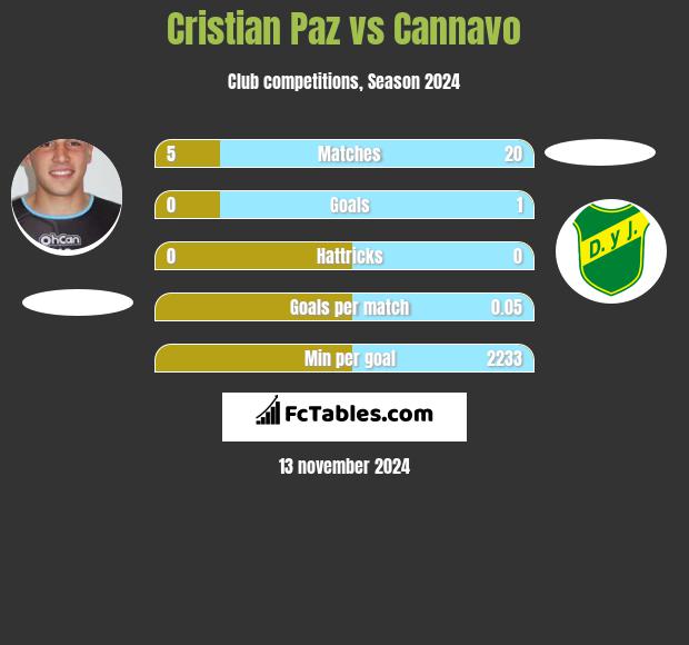 Cristian Paz vs Cannavo h2h player stats