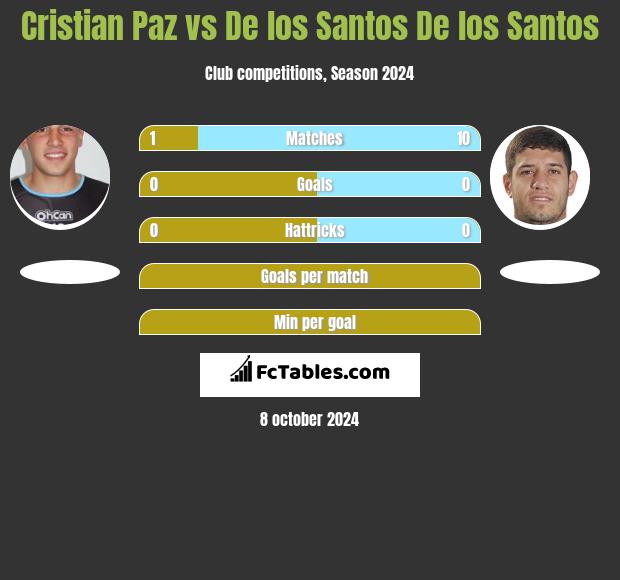 Cristian Paz vs De los Santos De los Santos h2h player stats